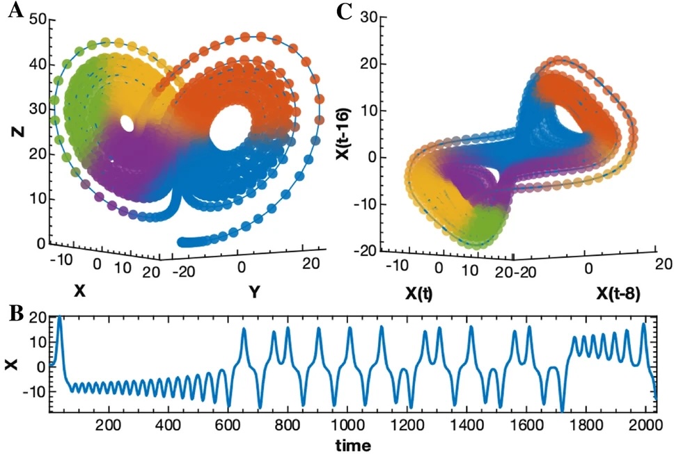 Convergent Cross Sorting attractor reconstruction